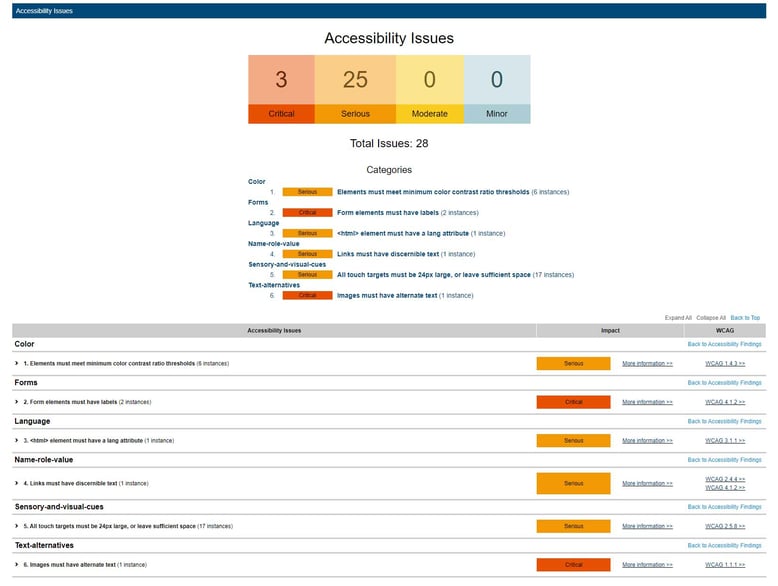 Screenshot of Parasoft DTP’s web accessibility compliance report with issues mapped to WCAG standards, organized by severity and enriched with detailed impact analysis and references to relevant accessibility guidelines to support remediation.