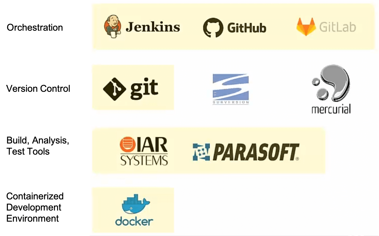 Table filled with icons showing Orchestration (Jenkins, GitHub, GitLab); Version Control (git, Subversion, mercurial); Build, Analysis, Test Tools (IAR Systems, Parasoft); Containerized Dev Environment (docker)