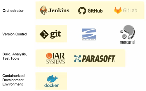 Table filled with icons showing Orchestration (Jenkins, GitHub, GitLab); Version Control (git, Subversion, mercurial); Build, Analysis, Test Tools (IAR Systems, Parasoft); Containerized Dev Environment (docker)