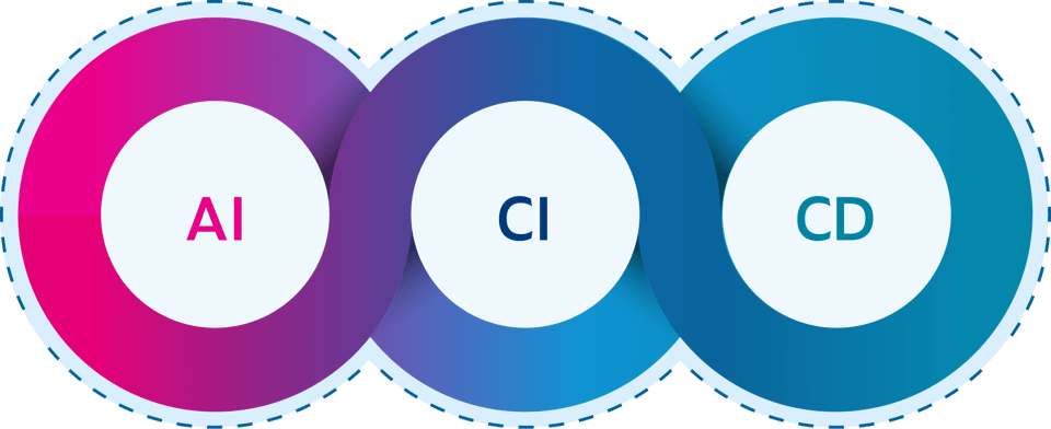 Three interconnected circles representing AI, continuous integration (CI), and continuous delivery (CD) as a unified software development workflow.