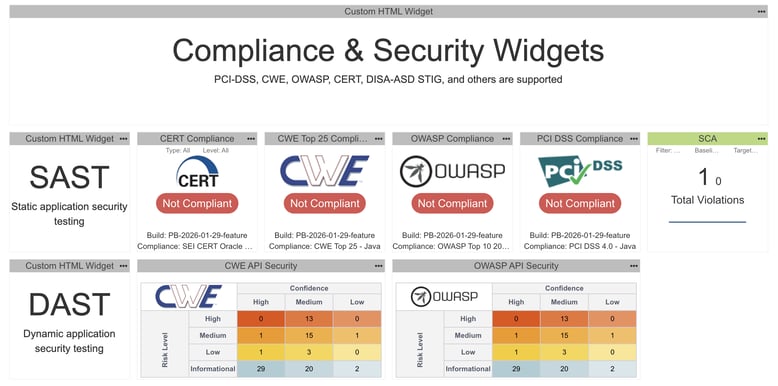 Screenshot of Parasoft DTP security compliance widgets showing adherence to secure coding standards, including CERT, CWE, OWASP, and PCI DSS, alongside dynamic application security testing (DAST) results mapped to CWE and OWASP API security standards.