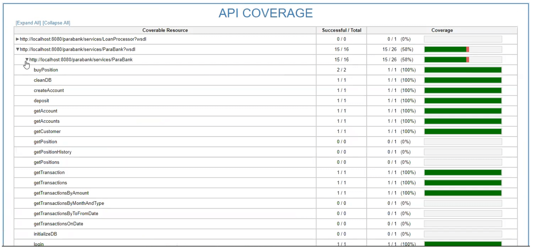 Parasoft SOAtest screenshot showing a list of API test coverage details.