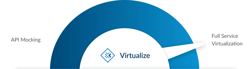 Image of scale showing API Mocking on the left and pointing to Full Service Virtualization on the right with the Virtualize logo underneath.