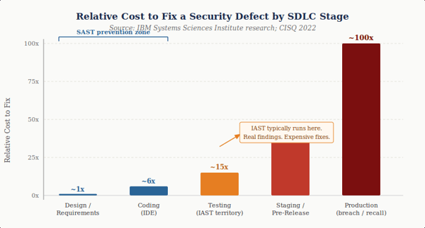 Bar graph showing the relative cost to fix a security defect by SDLC stage.
