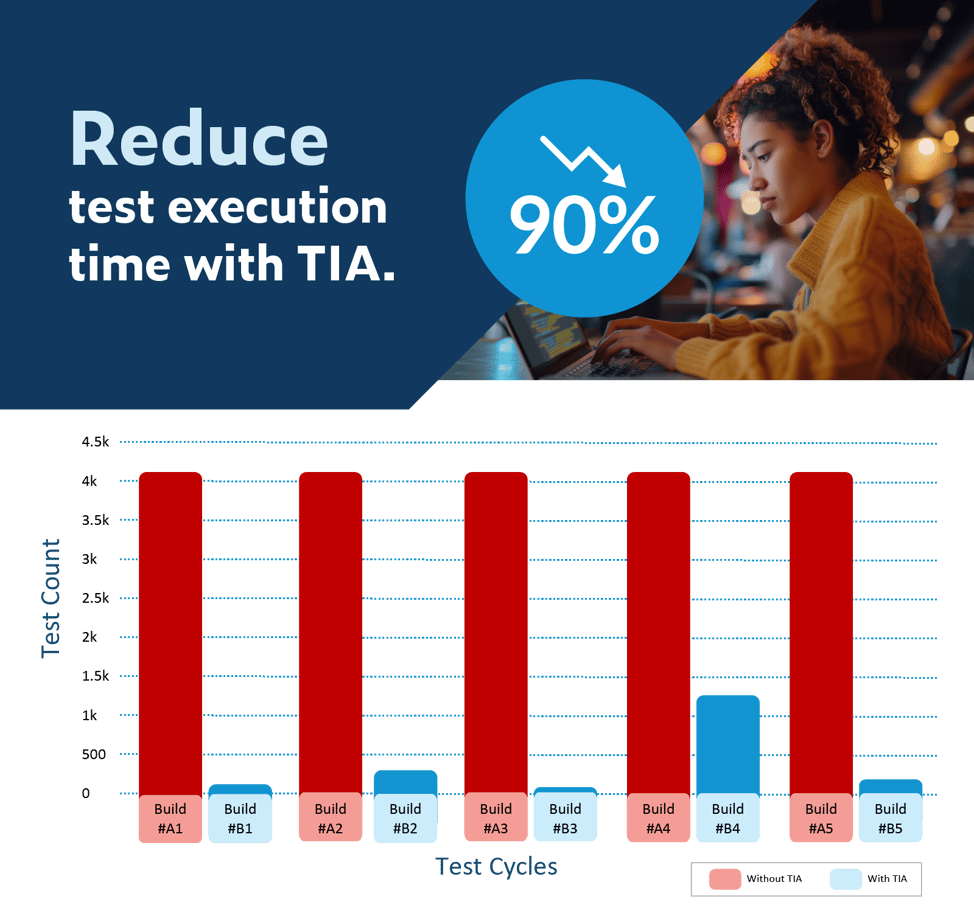 Graphic with text at top: Reduce test executions time with TIA and graphic of arrow going down with text depicting 90% decrease. Below chart of test count per tests cycle with and without test impact analysis.