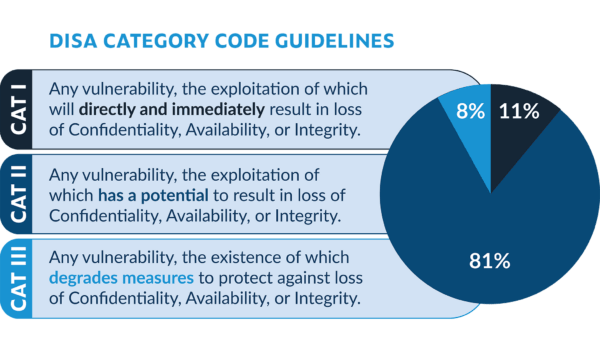 Infographic listing DISA category code guidelines for Categories I (11%), II (81%), III (8%).