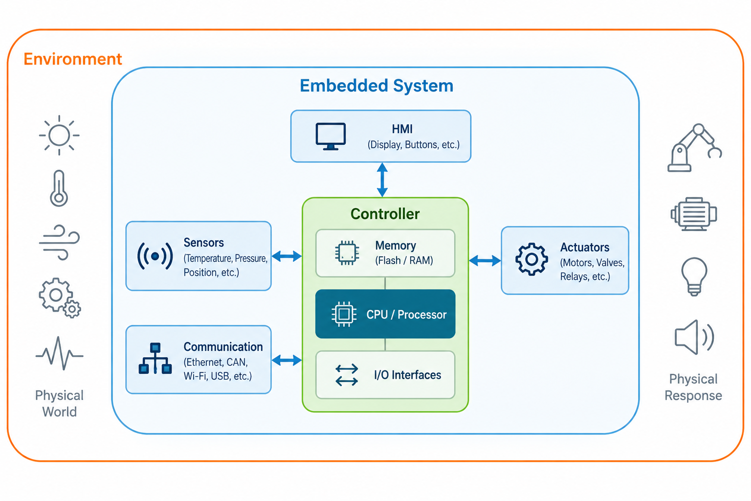 Graphic showing an outer box with environment icons representing the physical world and a smaller box inside with parts of an embedded system showing how they connect to each other: sensors, actuators, communication, and human-machine interface.