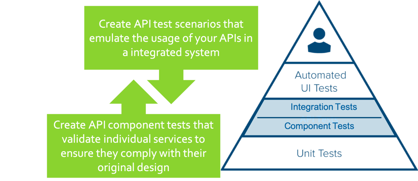Screen shot of test automation pyramid showcasing the importance of combining top-down (integration testing) and bottom-up (component testing) for API test creation and increase API test coverage.