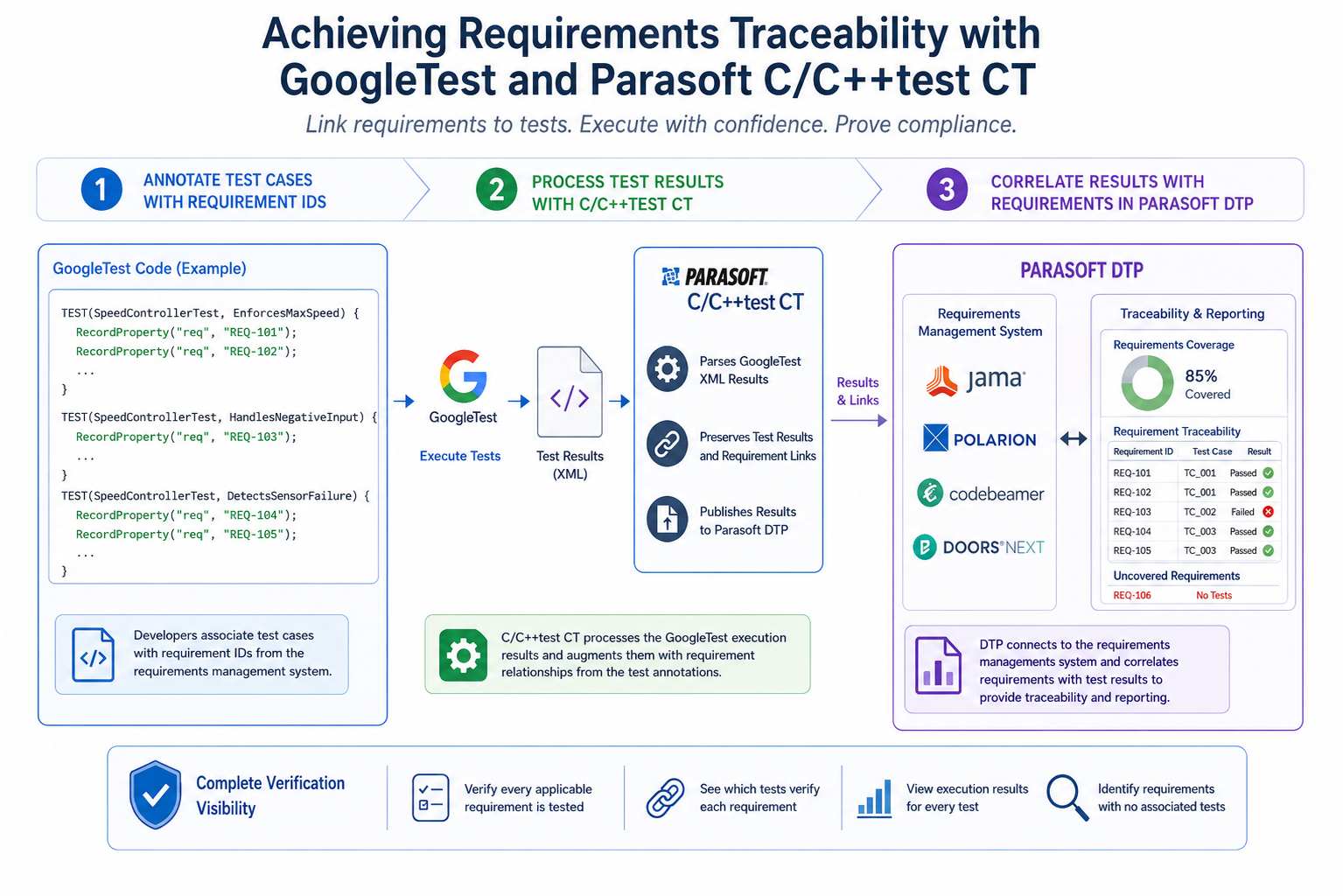 Process flow graphic showing how to achieve requirements traceability using GoogleTest and Parasoft C/C++test CT
