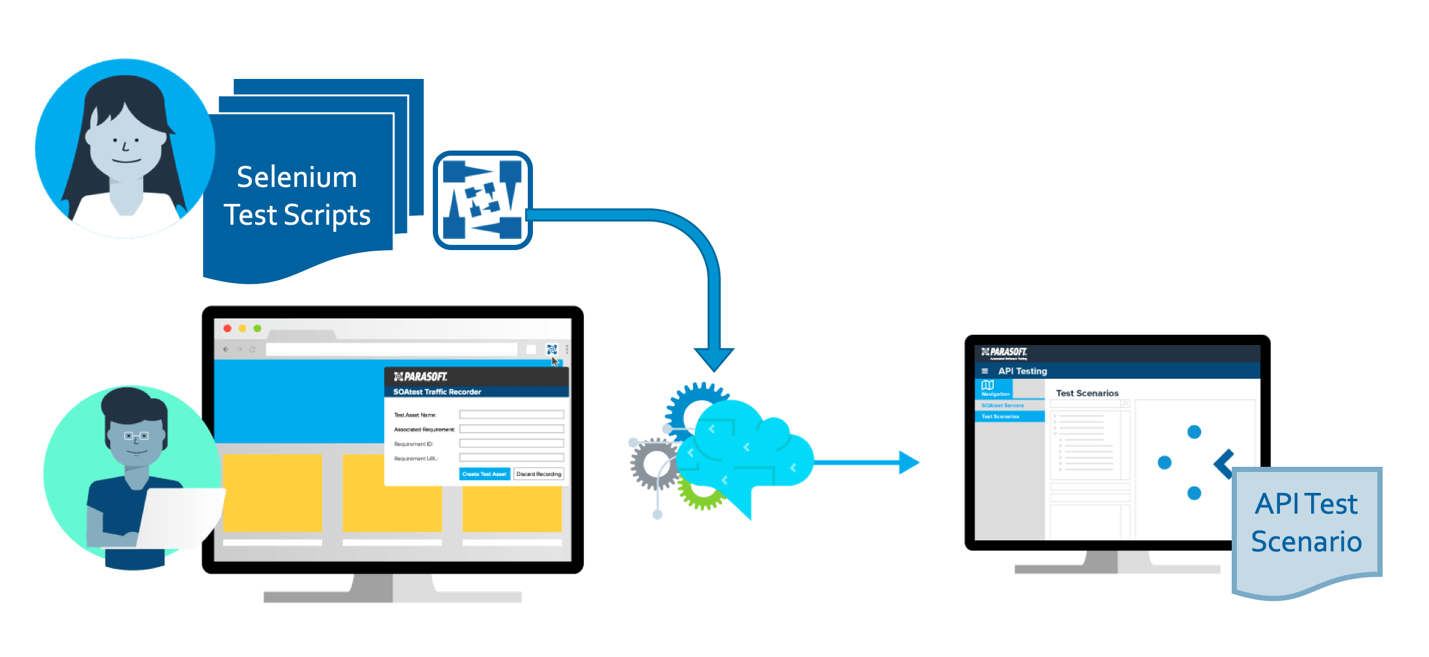 Workflow of SOAtest