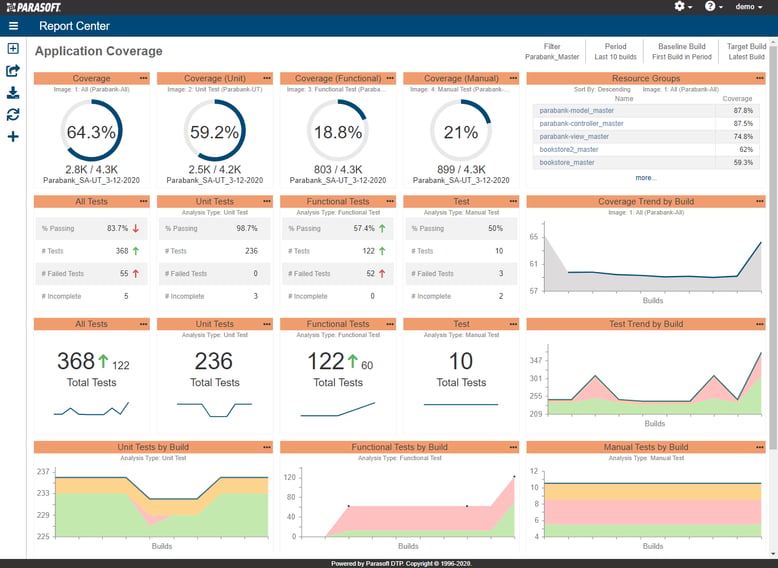 Screenshot of Parasoft DTP’s application code coverage dashboard showing aggregated coverage metrics from functional testing across unit, web UI, API, automated, and manual test executions for a unified view of application quality, test effectiveness, and overall verification completeness.