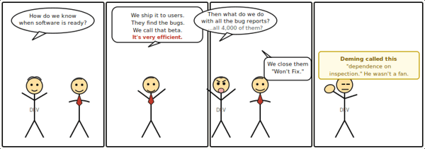 Cartoon strip illustrating the traditional approach to software quality assurance where software ships to users in a beta release, they find and report the bugs, then dev closes all 4,000 bug reports with "won