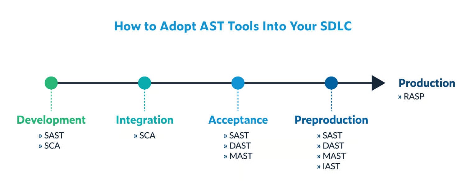 Process graphic showing SDLC and where AST tools integrate