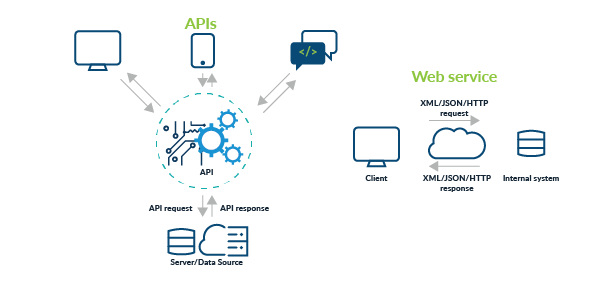 Image depicting the differences between APIs and web services