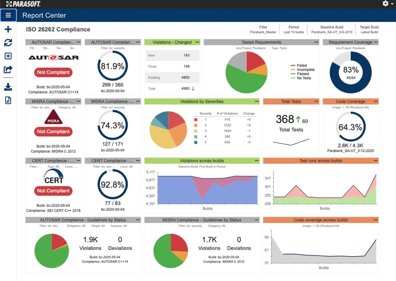 Screenshot of Parasoft DTP’s ISO 26262 compliance dashboard with a unified view of AUTOSAR, MISRA, and CERT compliance status alongside requirements coverage, static analysis violations by severity, code coverage metrics, and build-to-build quality trends.