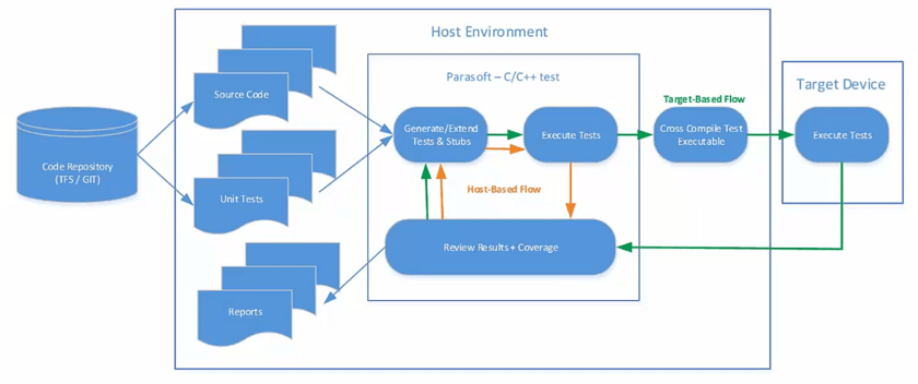 Image of Smiths Medical testing environment with host, emulator, and target platforms.
