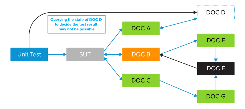 When to mock. Unit test environment example showing how replacing the real collaborators with a mock or fake implementation reduces the complexity when test status is difficult to determine.