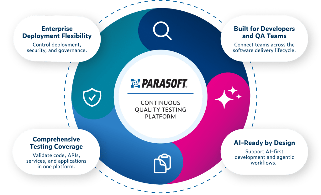 Parasoft Continuous Quality Testing Platform highlighting enterprise deployment flexibility, comprehensive testing coverage, developer and QA collaboration, and AI-ready workflows.
