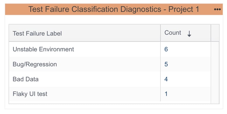 Screenshot in Parasoft DTP showing the AI-driven Test Failure Classification & Diagnostics widget, which analyzes historical and recent test runs to group failures by likely cause, helping teams prioritize triage and focus remediation efforts efficiently.