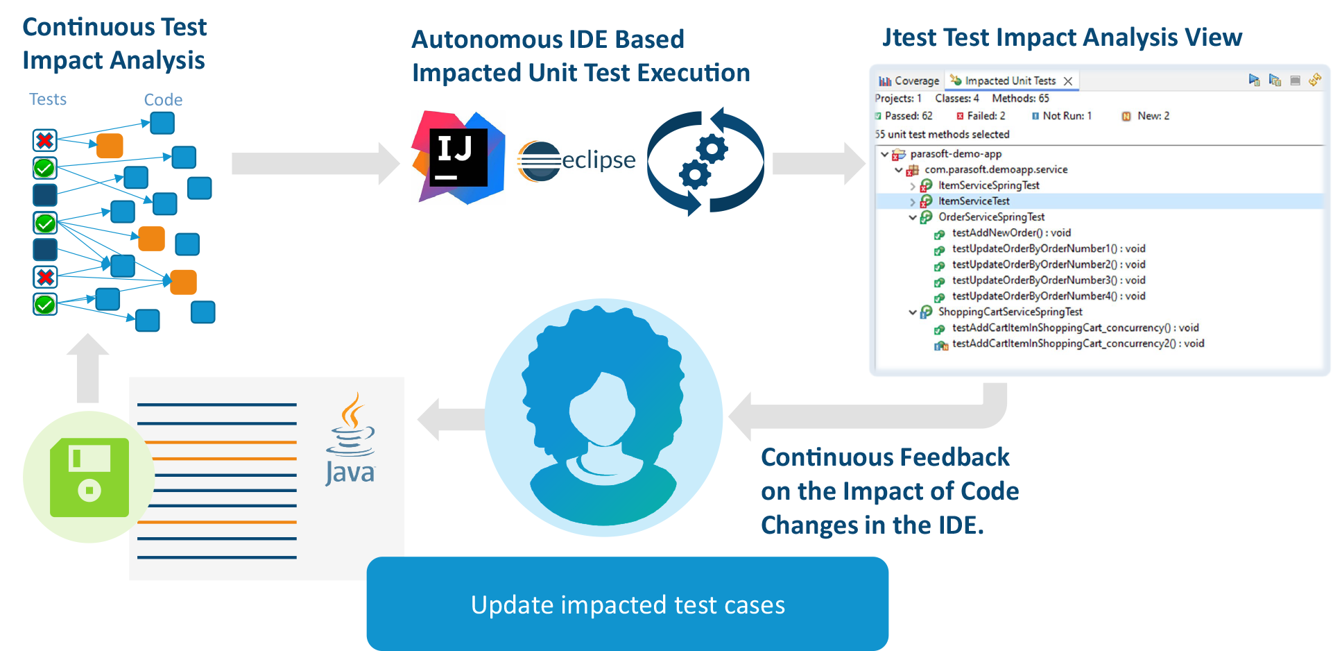 Diagram showing Jtest