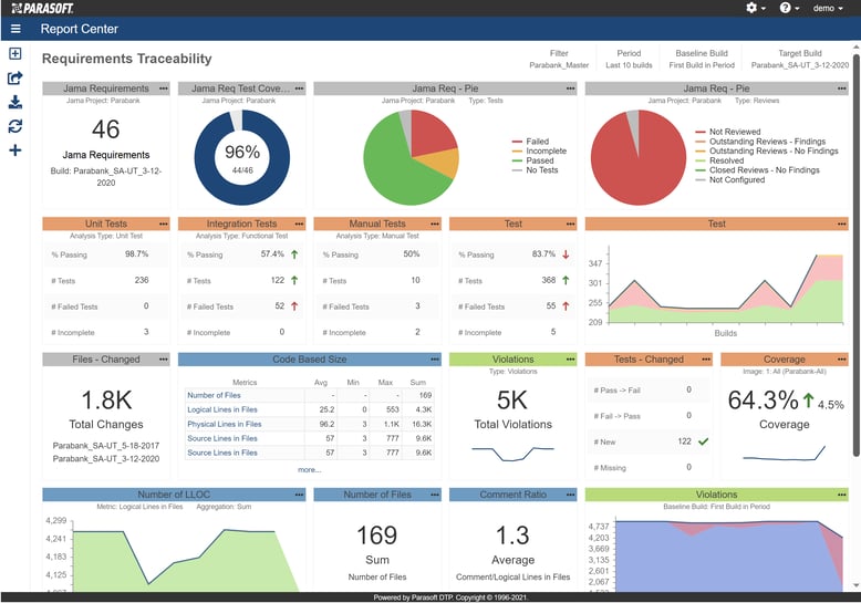 Screenshot of the Parasoft DTP Requirements Traceability dashboard. It integrates with Jama and other requirement tracking software, providing end-to-end visibility into requirements coverage, test execution results, and software quality metrics