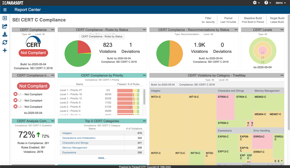 CERT C Compliance dashboard in Parasoft DTP.