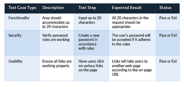 Table showing common test case examples for functionality, security and usability