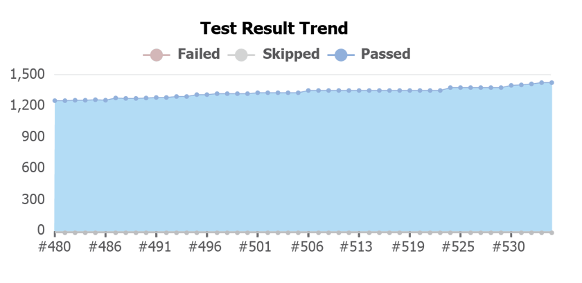 Image of Smiths Medical test results trend over time. Total tests are increasing but ration of failures is decreasing. 