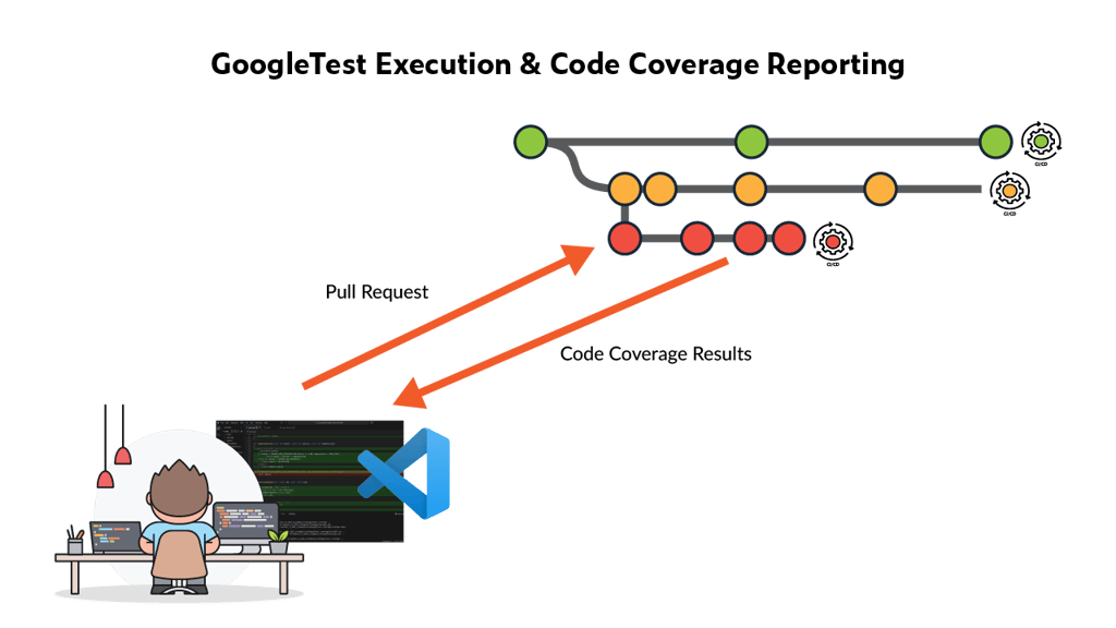 Graphic showing the flow of pull requests for GoogleTest unit test execution and code coverage results for reporting
