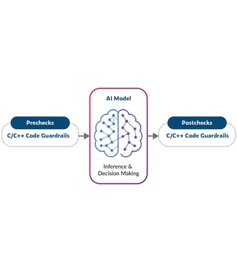 Diagram showing C/C++ code guardrails performing prechecks before an AI model’s inference and decision-making process and postchecks after the model produces its output.